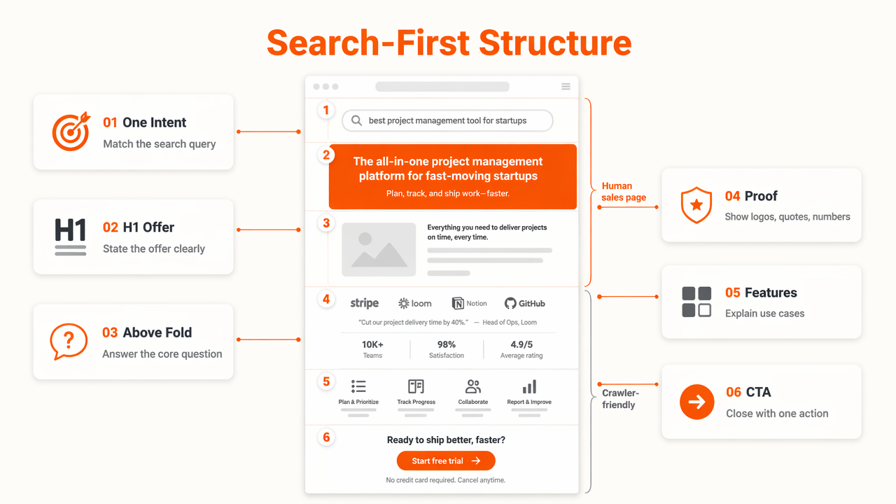 Annotated startup landing page wireframe showing search-first structure and conversion elements.