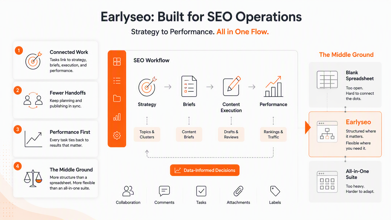 Illustration for How Earlyseo handles SEO task workflows