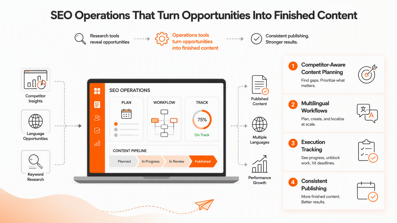 Illustration for How Earlyseo handles SEO operations