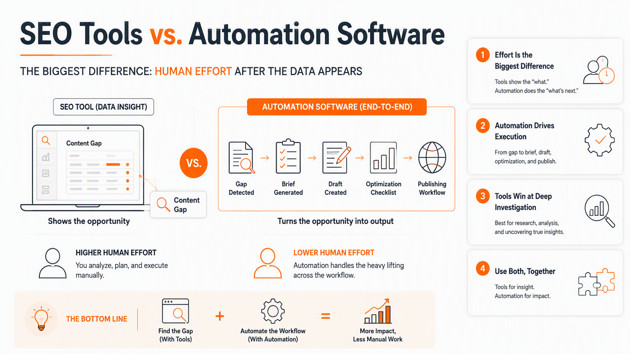 Illustration for Where SEO tools and automation software differ most