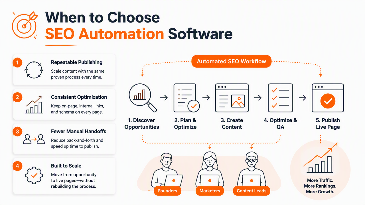 Illustration for When should a team choose SEO automation software?