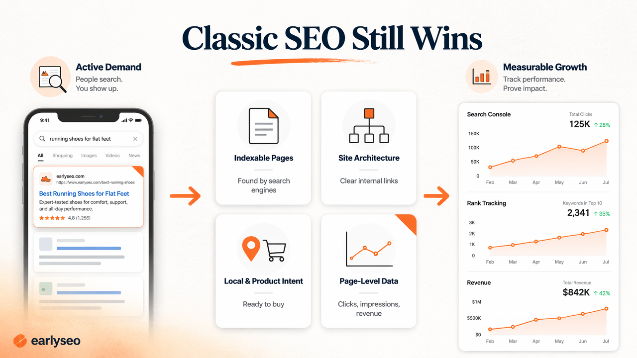 Infographic showing classic SEO, search intent, and reporting advantages.