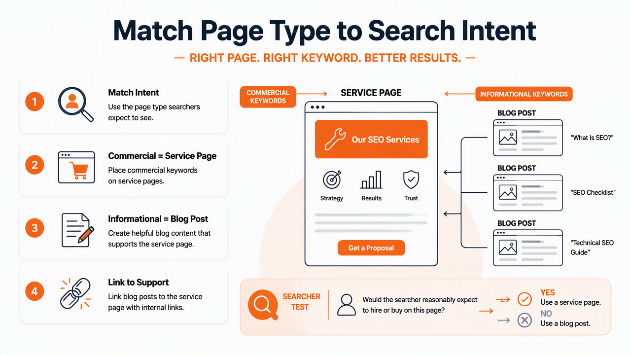 Illustration for Which page type should target each keyword?