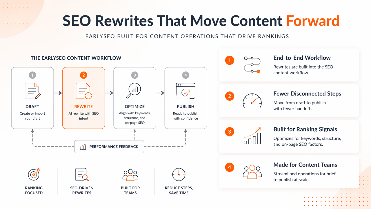 Illustration for How Earlyseo handles SEO rewrites for publishing workflows