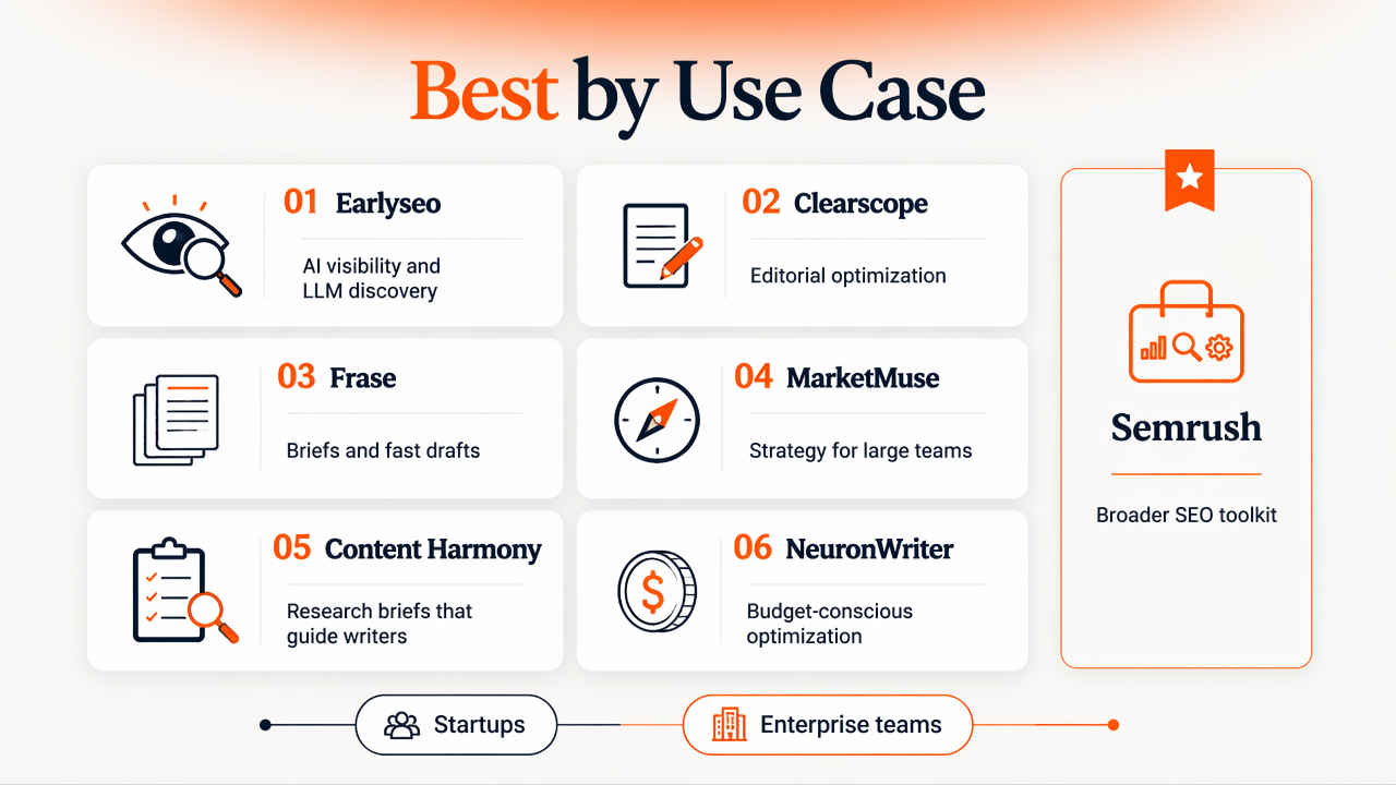 Comparison infographic of Surfer SEO alternatives by use case and team need.