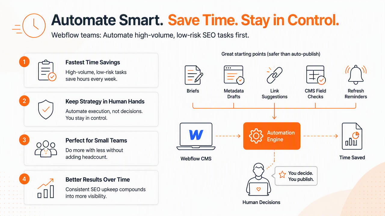 Illustration for What should Webflow teams automate first?