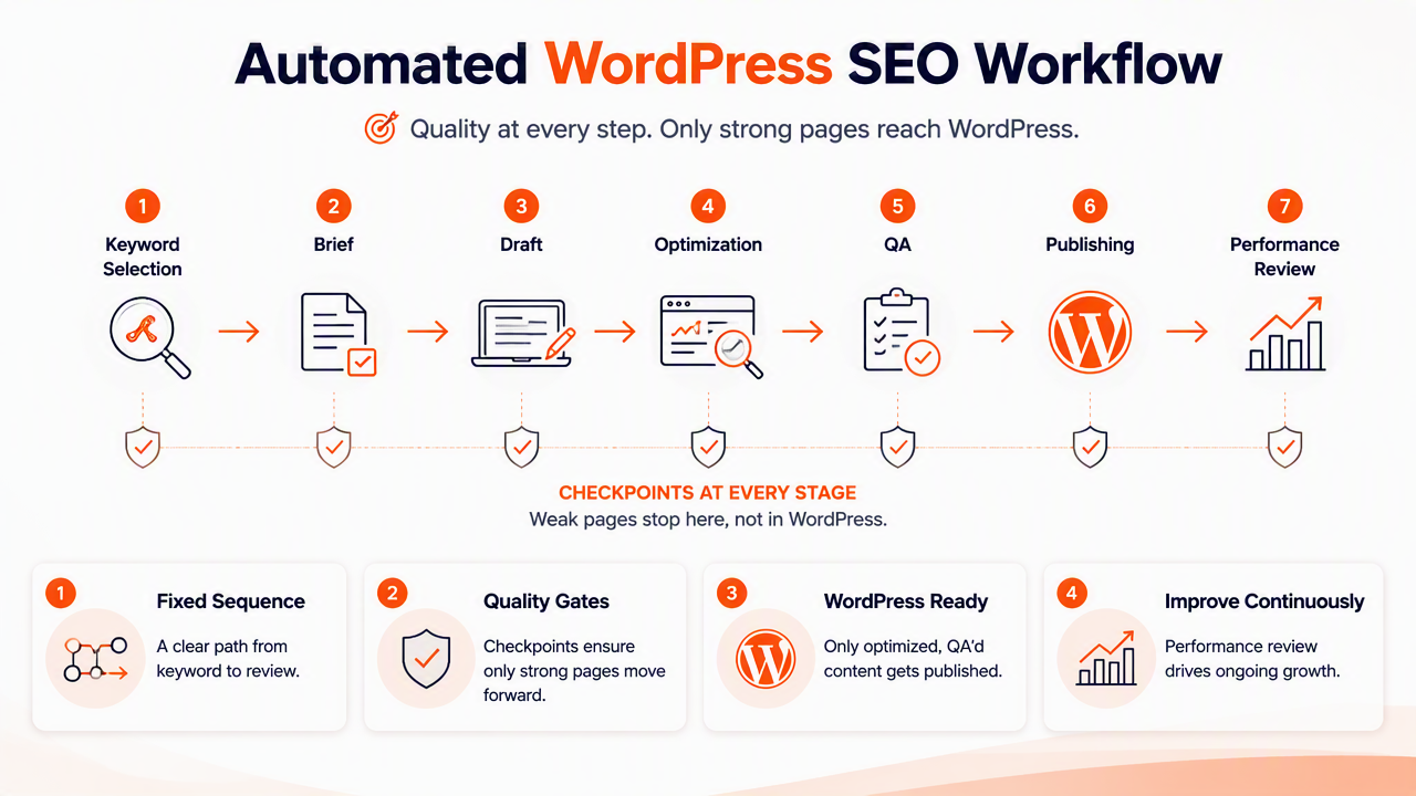 Illustration for How should an automated WordPress SEO workflow run?