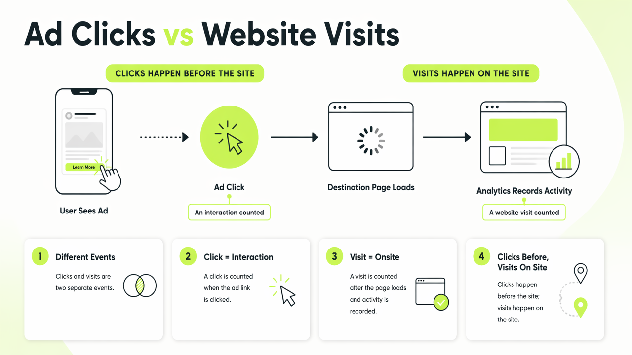 Illustration for What is the difference between ad clicks and website visits?