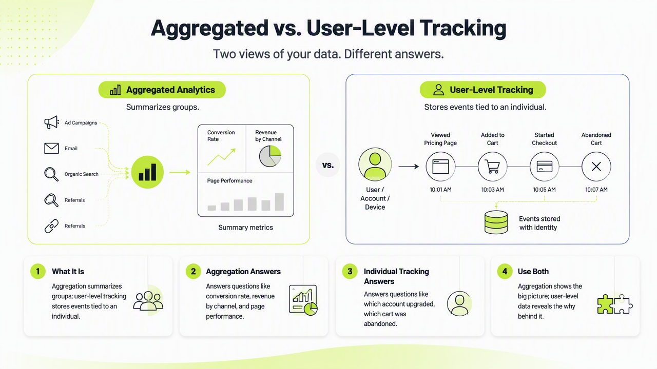 Illustration for What is the difference between aggregated analytics and user-level tracking?
