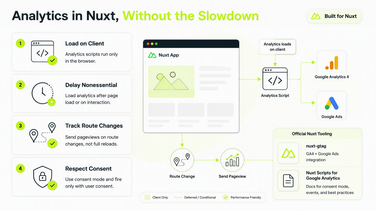 Illustration for How can analytics be added without slowing Nuxt?