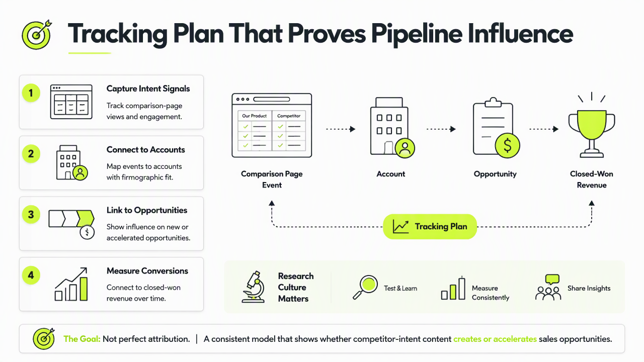 Illustration for How should a tracking plan prove pipeline influence?