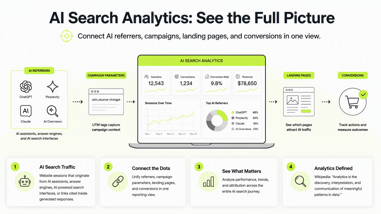 Illustration for What AI search analytics must measure