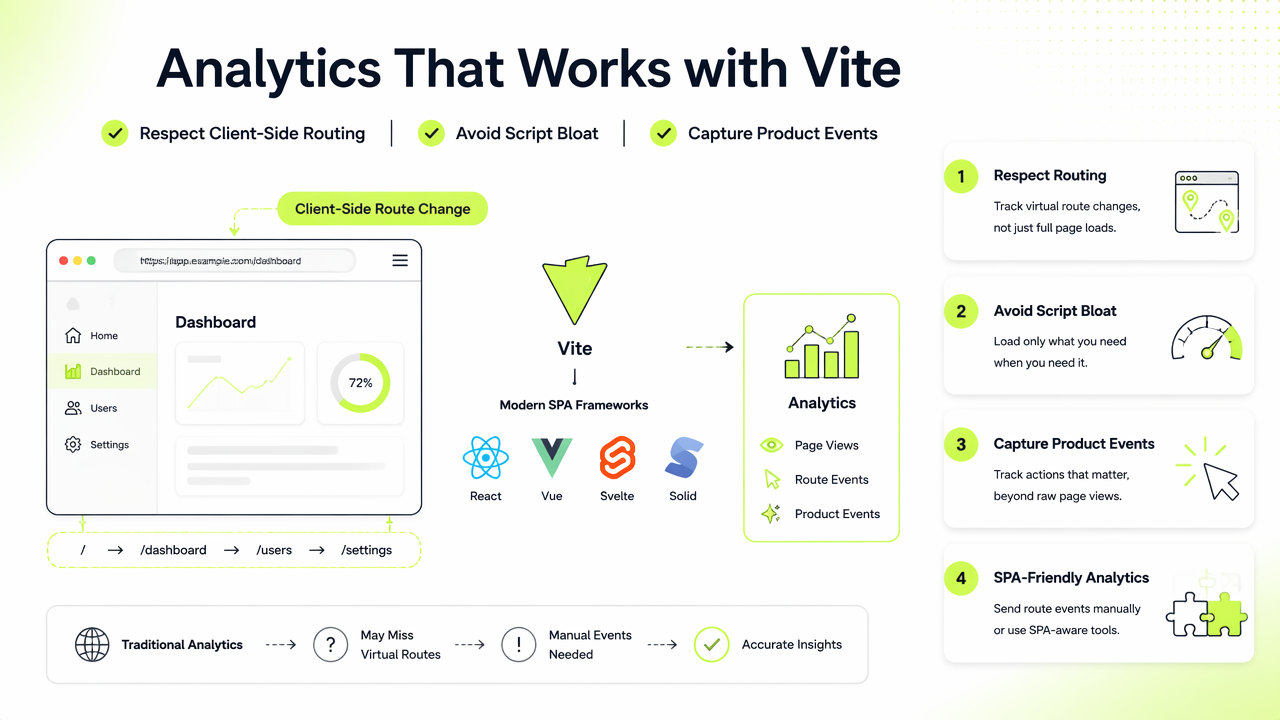 Illustration for What makes analytics work well with Vite