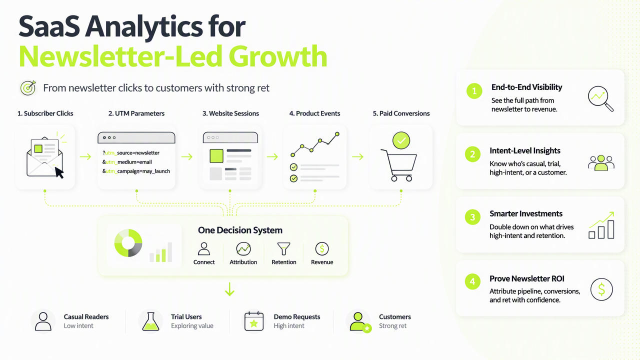 Illustration for What is SaaS analytics for newsletter-led growth?