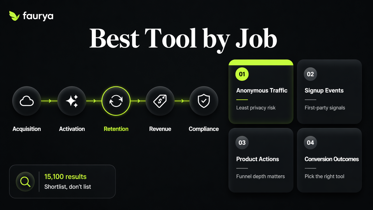 Infographic showing which cookieless analytics tool fits each SaaS funnel job.