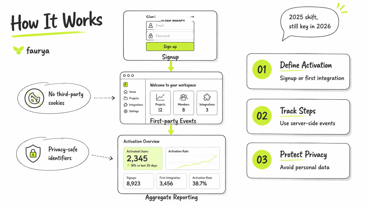 Annotated diagram of cookieless SaaS analytics using first-party events and privacy-safe identifiers.