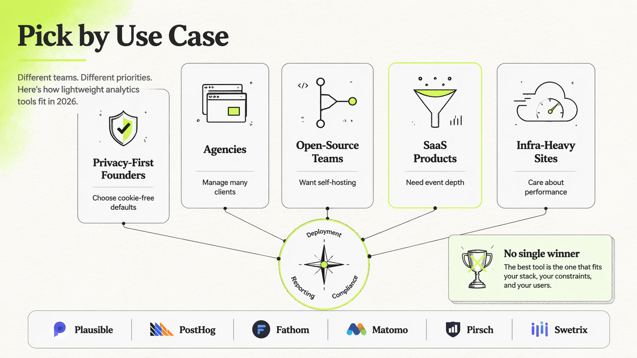 Comparison diagram of lightweight analytics tools by team type and use case.