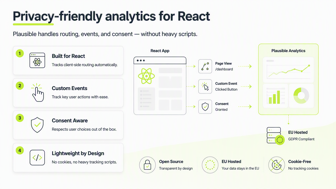 Illustration for Which privacy-friendly tools fit React websites in 2026?