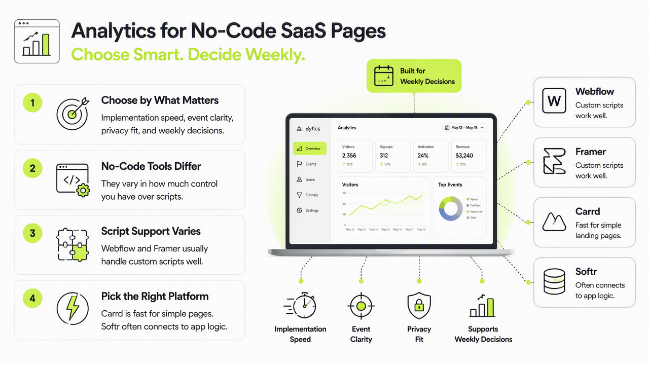 Illustration for How to choose analytics for Webflow, Framer, Carrd, and Softr