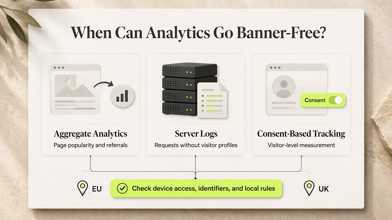 Infographic comparing aggregate analytics, server logs, and consent-based tracking with device-access and jurisdiction checks.