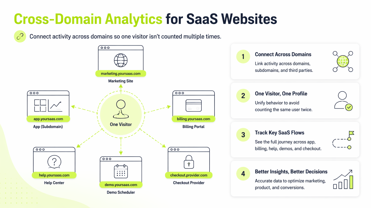 Illustration for What is cross-domain analytics for SaaS websites?