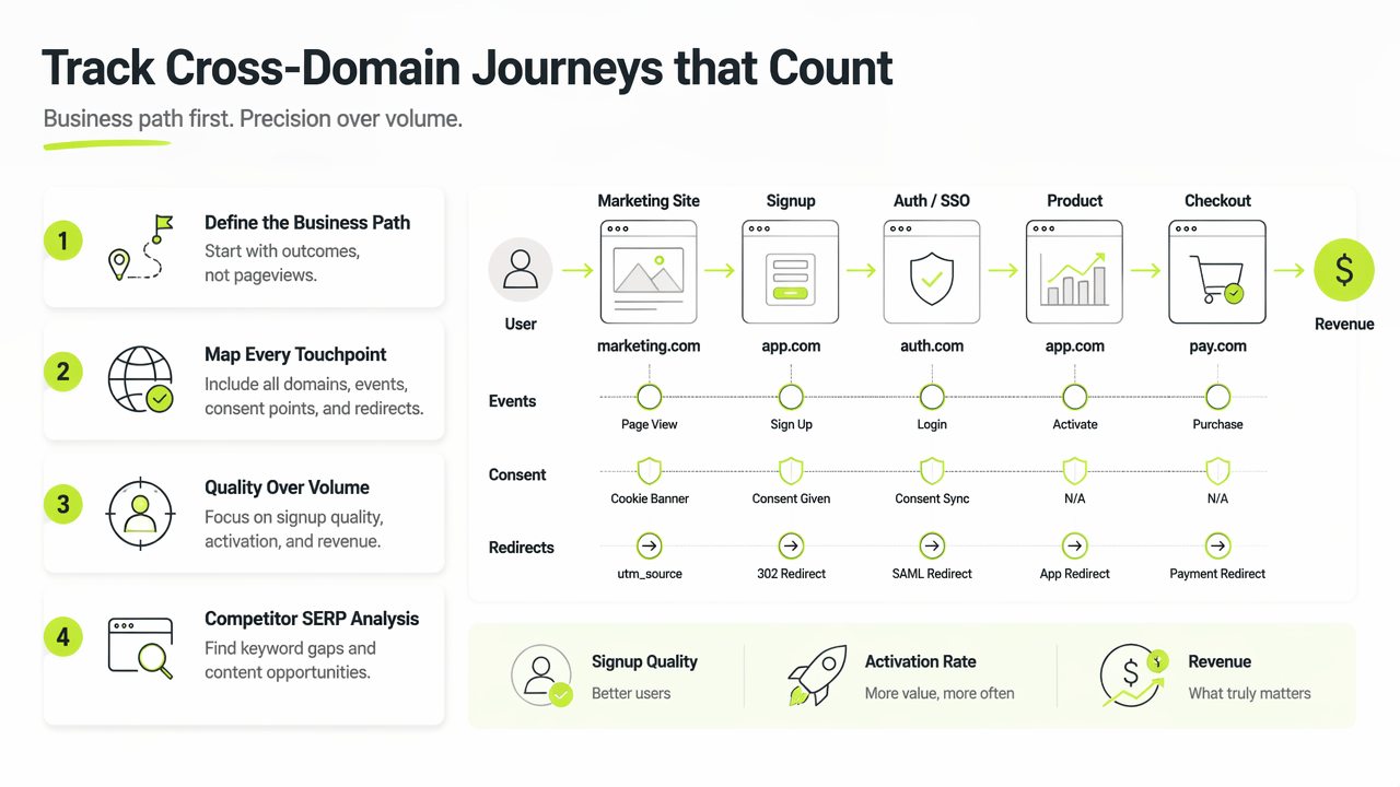Illustration for How should SaaS teams track journeys across domains?