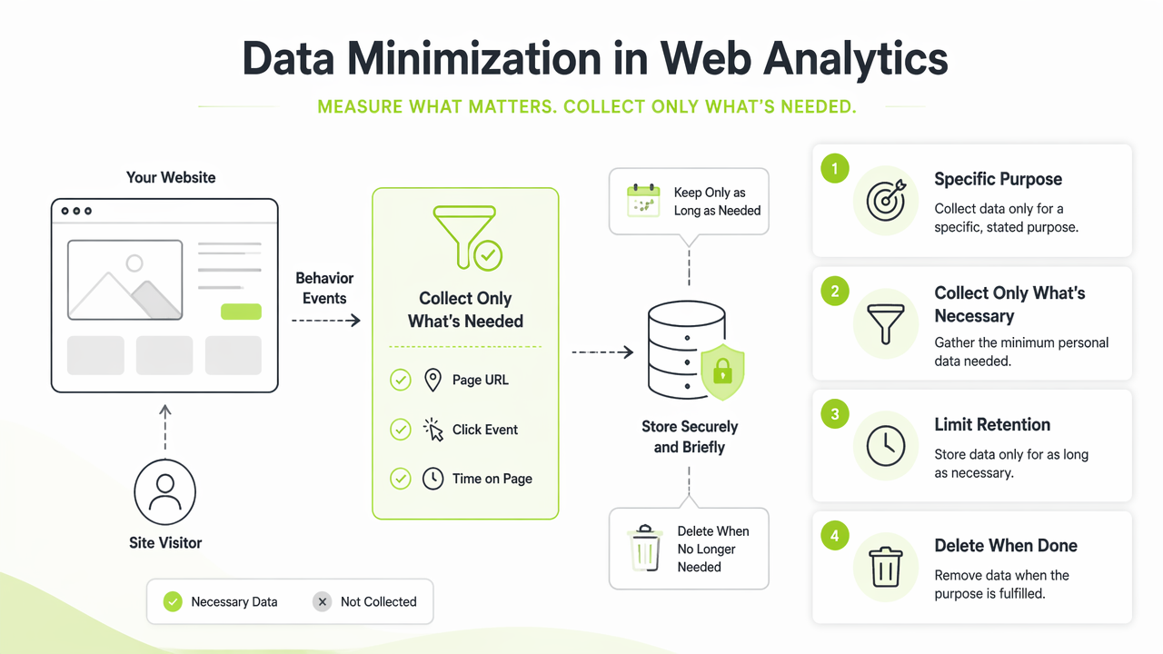 Illustration for What is data minimization in web analytics?