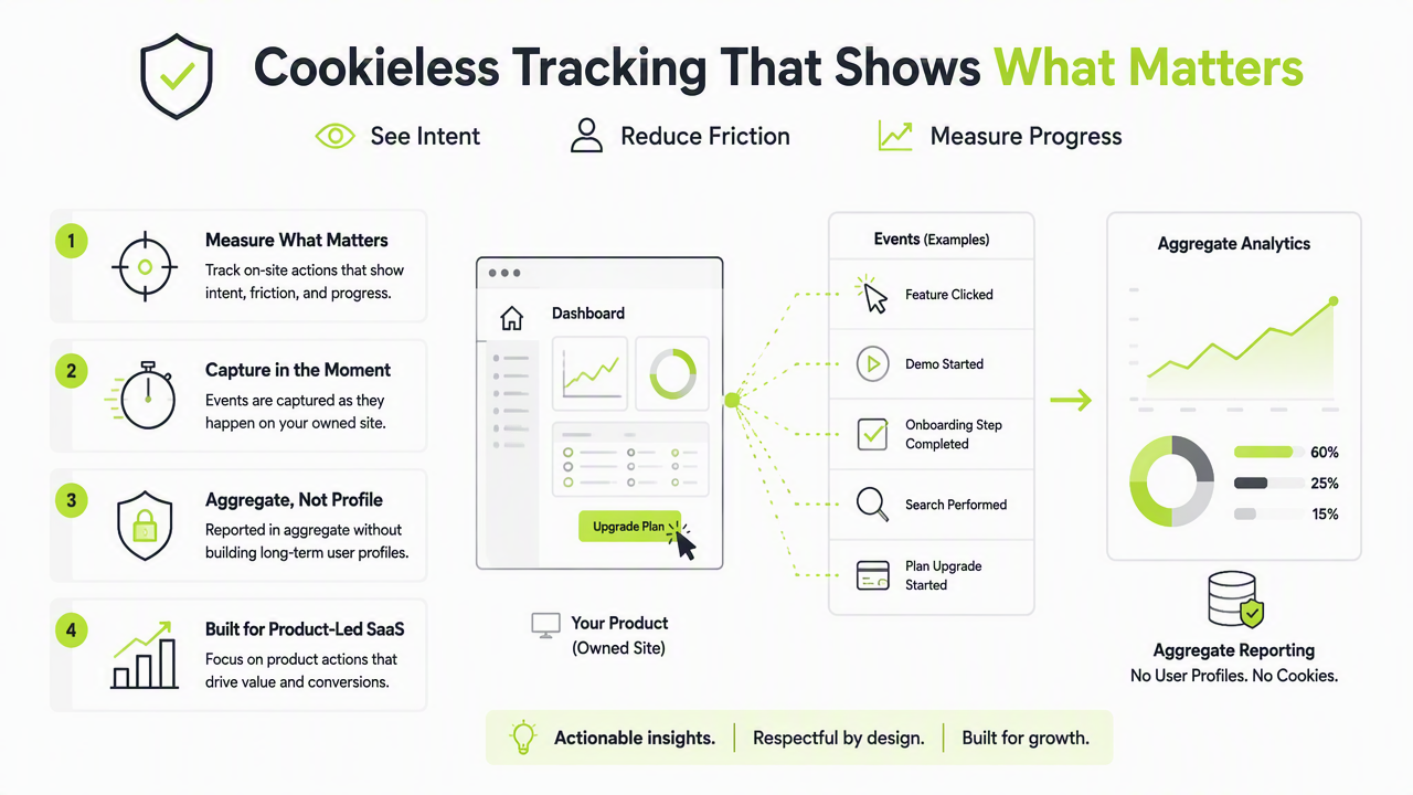 Illustration for What can cookieless event tracking measure?