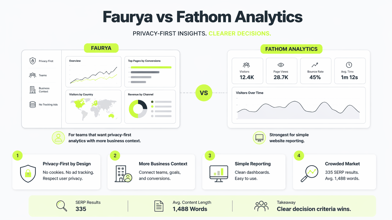 Illustration for Faurya vs Fathom Analytics at a glance