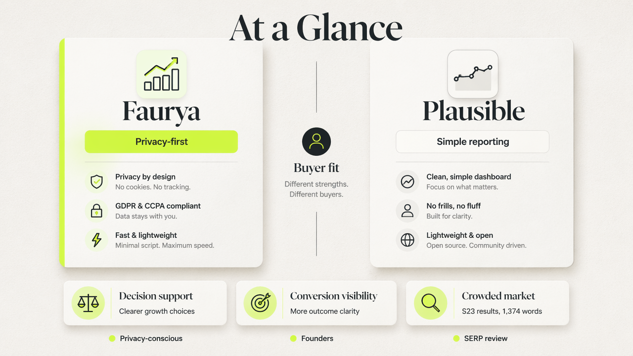 Side-by-side comparison infographic showing Faurya and Plausible Analytics differences.