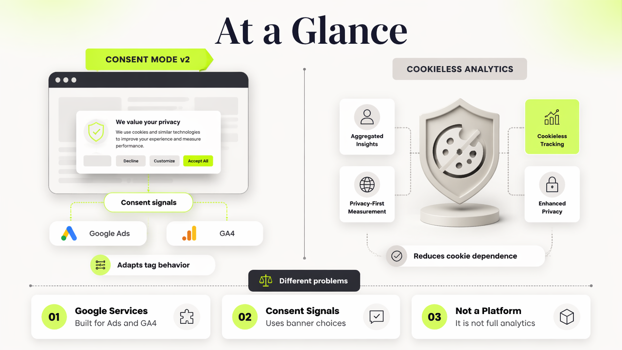 Comparison diagram of Consent Mode v2 and cookieless analytics for Google measurement