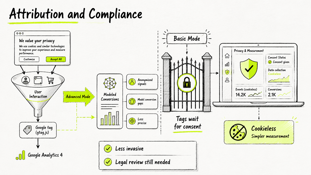 Annotated workflow showing attribution modeling, consent gating, and privacy compliance tradeoffs