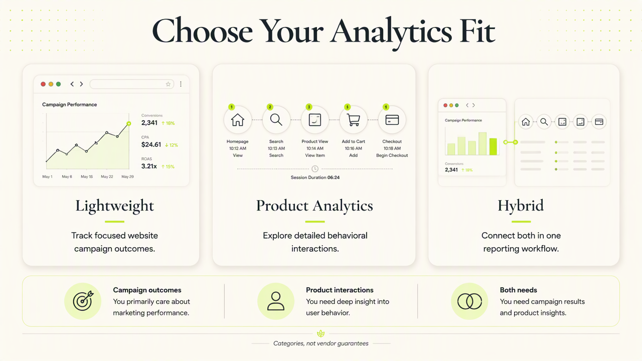 Three-card comparison of lightweight, product, and hybrid analytics approaches for marketing reporting needs.