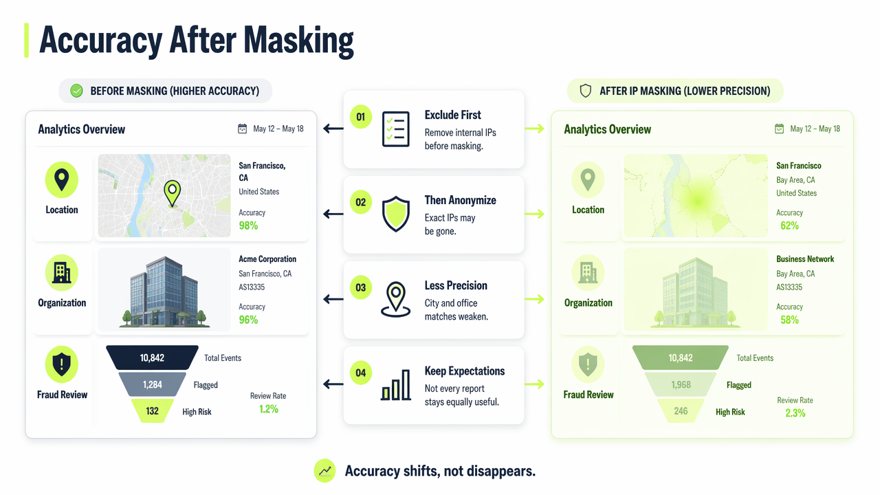Annotated diagram showing how IP masking affects location, fraud, and internal traffic accuracy.