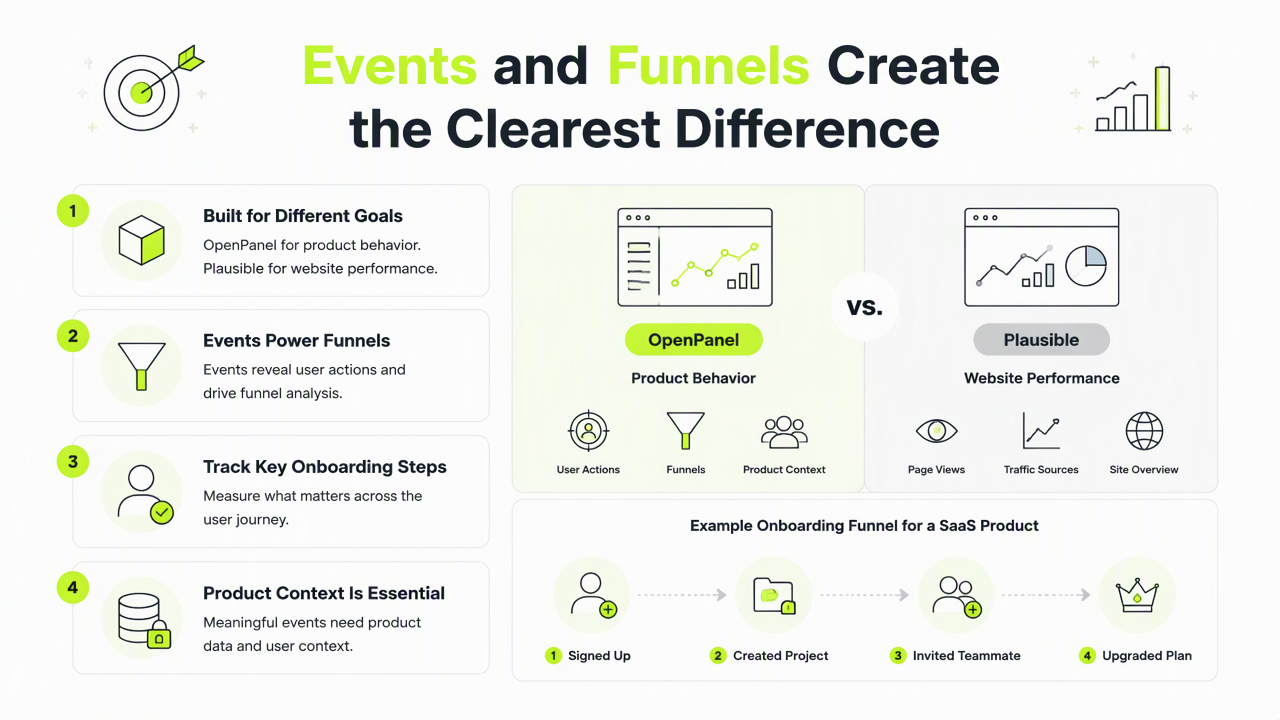Illustration for Events and funnels separate the two tools