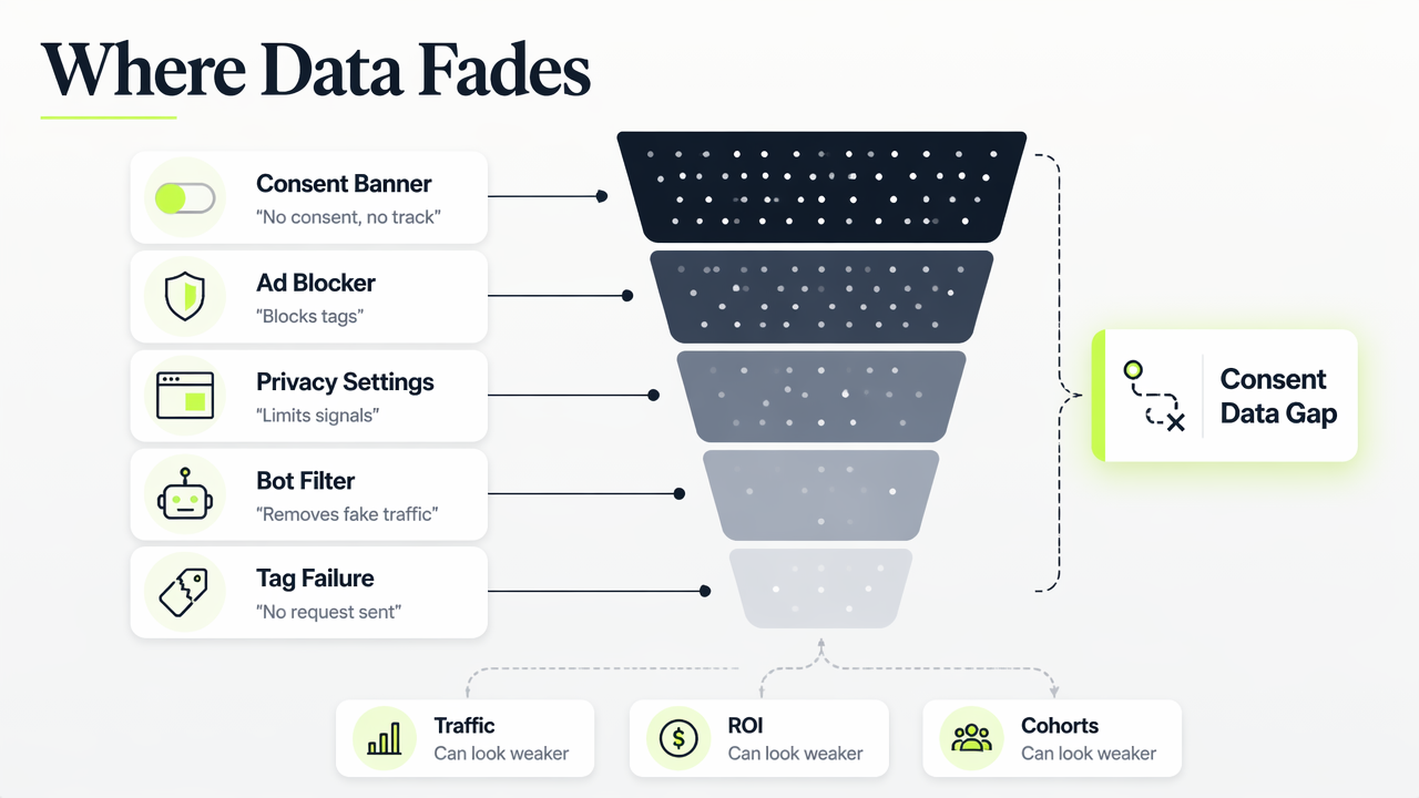 Annotated funnel showing how consent, blockers, and tag failures reduce analytics data.