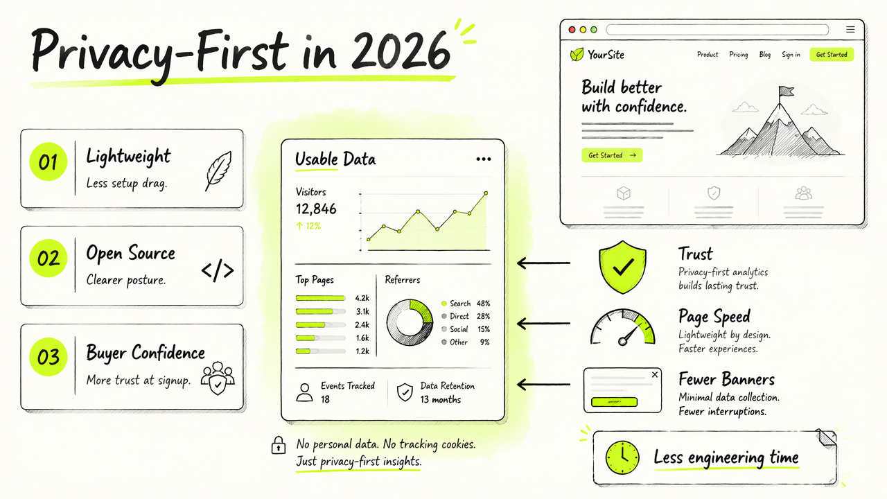Annotated privacy-first analytics diagram showing trust, page speed, consent banners, and usable data.