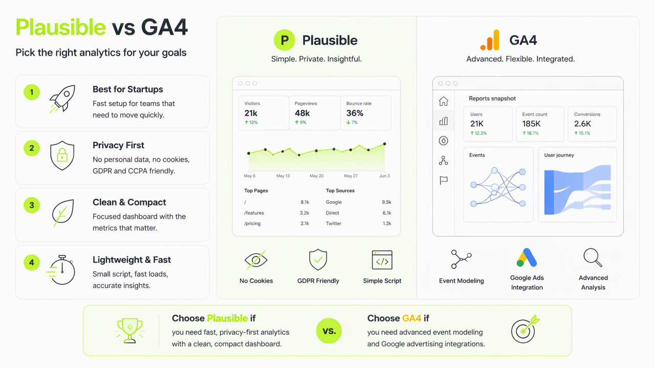 Illustration for Plausible vs GA4: the startup tradeoff