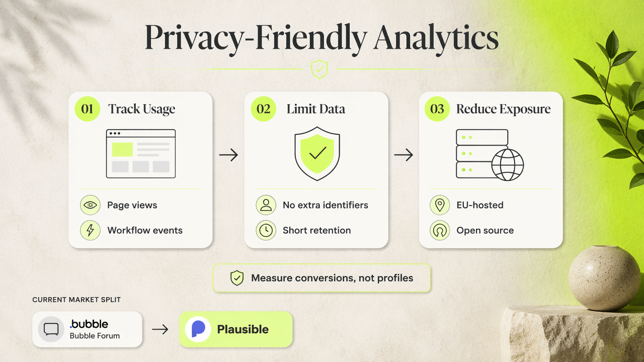 Annotated infographic showing privacy-friendly analytics basics for Bubble apps.