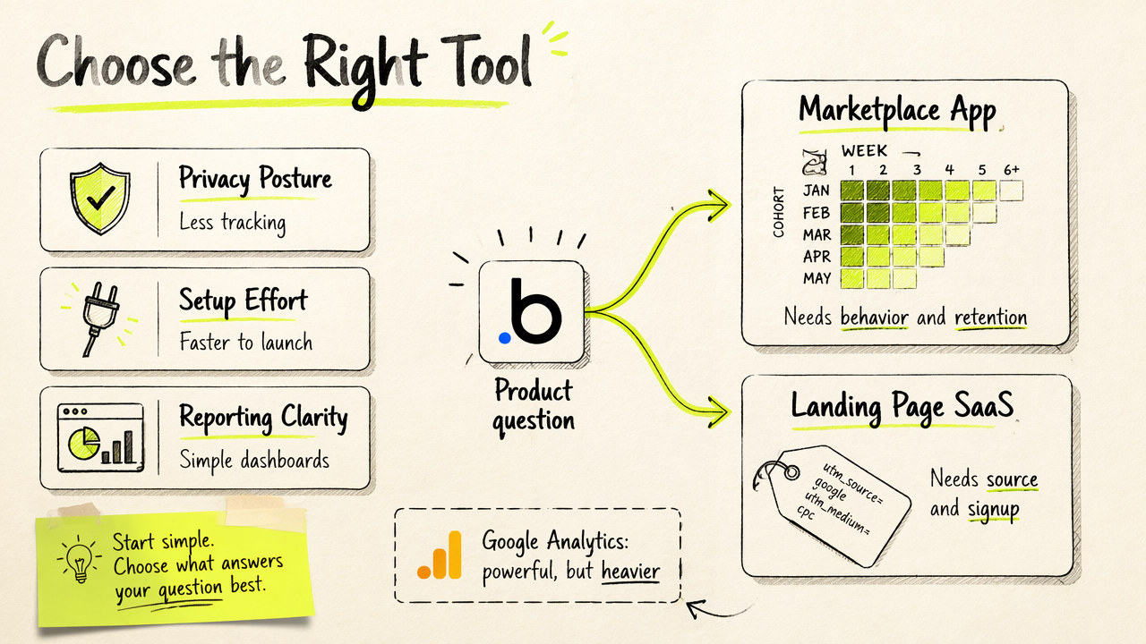 Decision-tree style illustration for choosing analytics tools in Bubble apps.