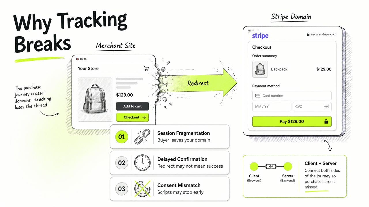 Annotated diagram showing why Stripe Checkout breaks conventional analytics across domains and redirects.