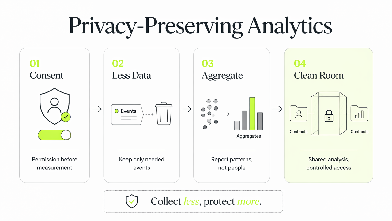 Editorial infographic explaining privacy-preserving marketing analytics with consent, aggregation, and clean rooms.
