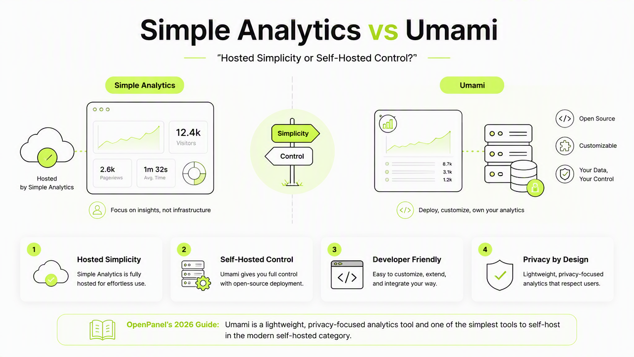 Illustration for Simple Analytics vs Umami at a glance