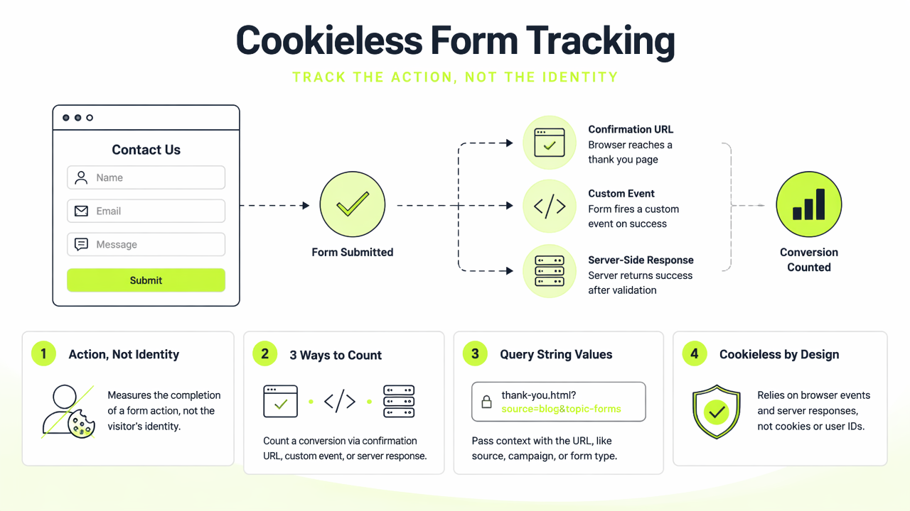 Illustration for What does cookieless form tracking measure?