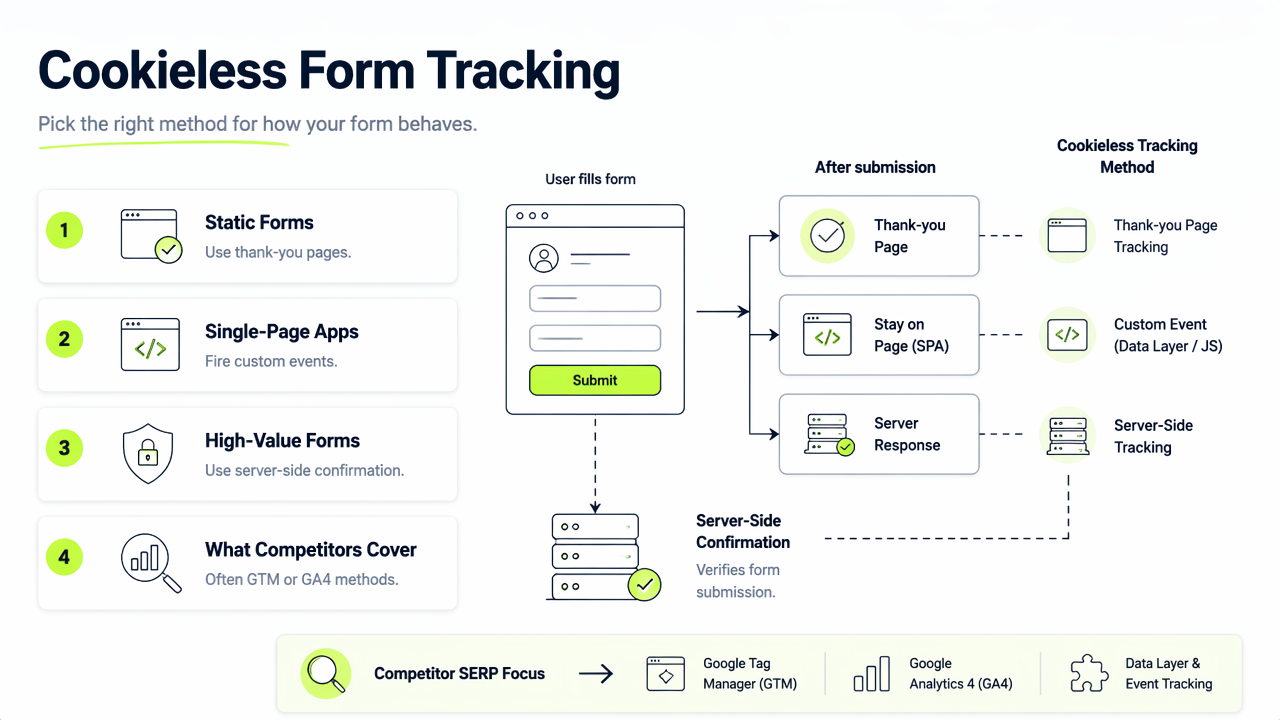 Illustration for Which implementation fits each form flow?