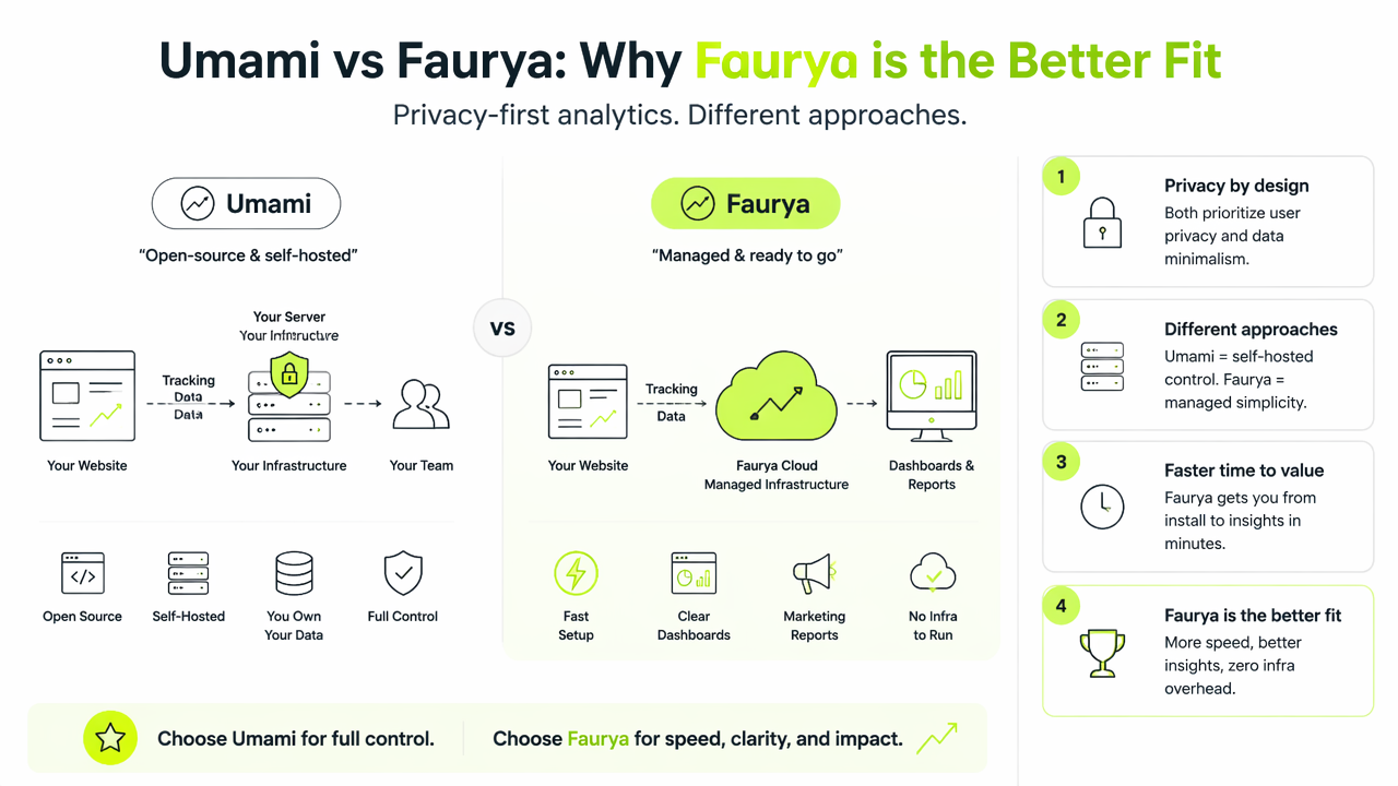 Illustration for Umami vs Faurya at a glance