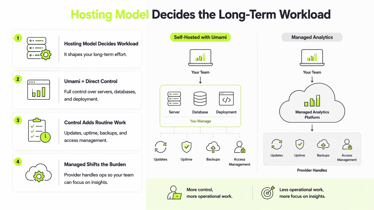 Illustration for Hosting, privacy, and maintenance tradeoffs