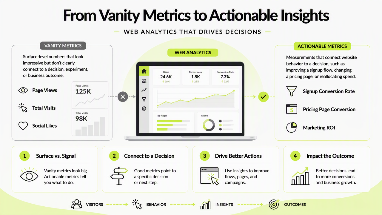 Illustration for What are vanity metrics and actionable web analytics metrics?