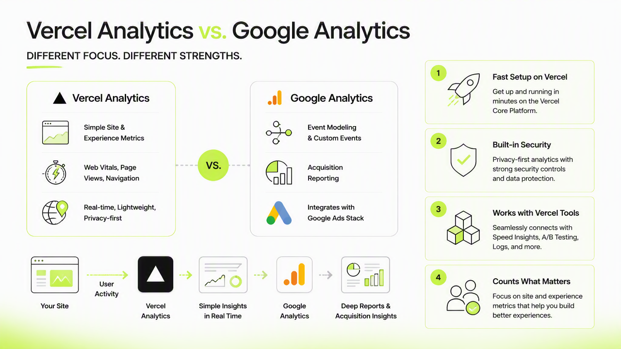 Illustration for What is the difference between Vercel Analytics and Google Analytics?