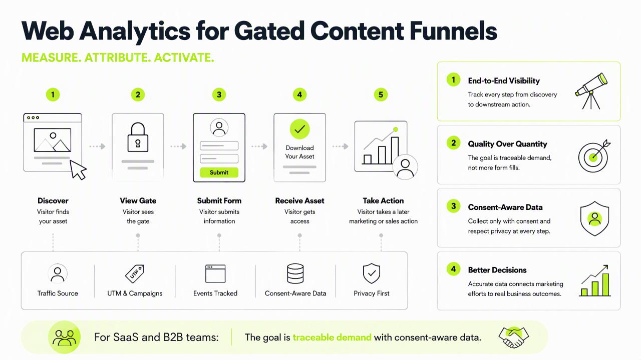 Illustration for What is web analytics for gated content funnels?